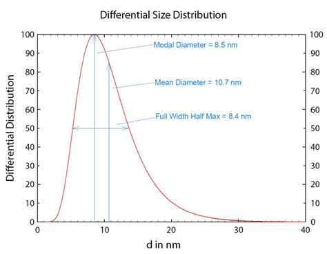 What Is A Continuous Particle Size Distribution Brookhaven Instruments