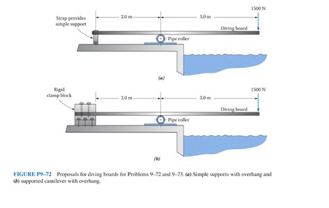 For Each Of The Proposed Diving Board Designs