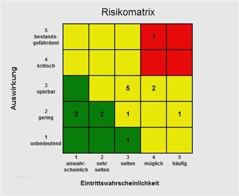 Risikomatrix Excel Vorlage Best Of Risikomatrix Nohl Vorlage Beste