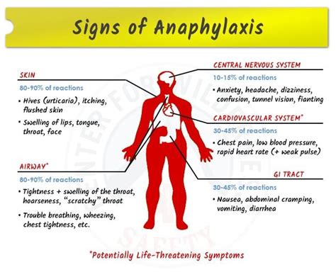 Anaphylaxis Rash Anaphylaxis Grace Er 24 Hr Urgent Care And Much