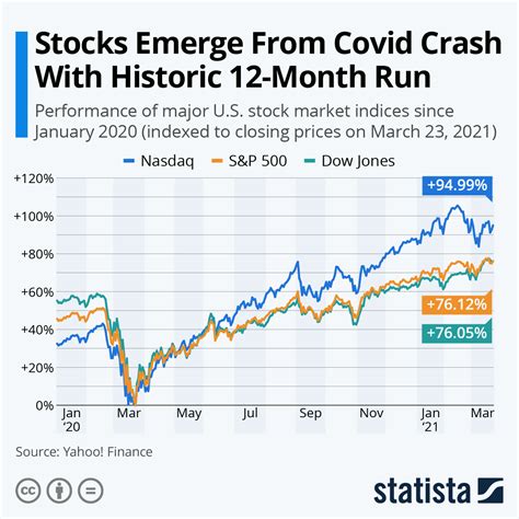Chart: Stocks Emerge From Covid Crash With Historic 12-Month Run | Statista