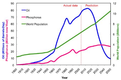Expected Population Growth In Comparison T Resource Availability