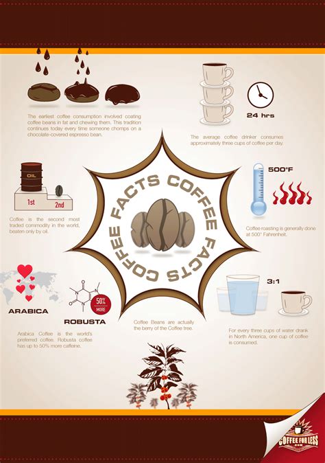 Coffee Facts Infographic Coffee Infographic Coffee Facts Infographic