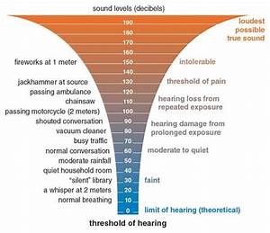 2 Decibel Loudness Comparison Chart 46 Download Scientific Diagram