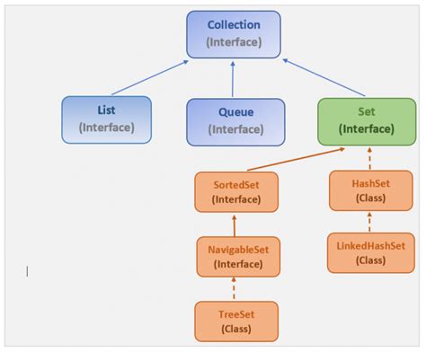 Java Set Hierarchy In Collection Framework Codippa