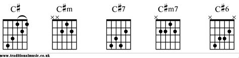 C Chord On The Guitar C Shape Major Diagrams Finger Positions Theory Vlr Eng Br