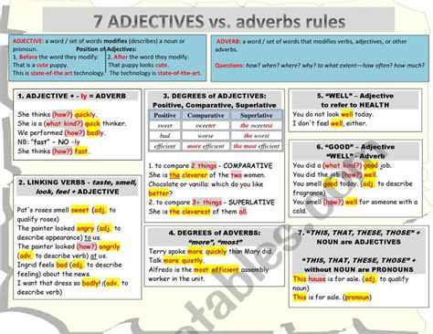 7 Adjectives Vs Adverbs Rules Esl Worksheet By Kanatakebek