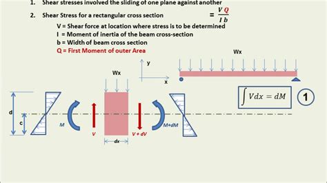 Frame analysis gives normal stress smax, shear stress, torsional stress, and then in my statics class we learned about tension in there's all so much, what do i use if i simply want to know where some object will fail? Basics of Shear Stresses in Beams - YouTube