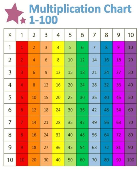 Times Table Chart 1 100 Printable In 2020 Times Table Chart Times