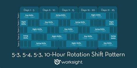The 5 3 5 4 5 3 10 Hour Rotation Shift Pattern Worksight Flow