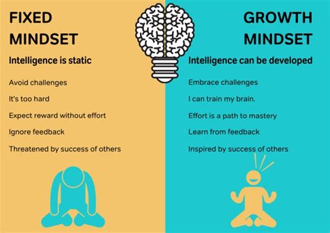 Growth Mindset Vs Fixed Mindset A Practical Guide For Teachers In Group Press