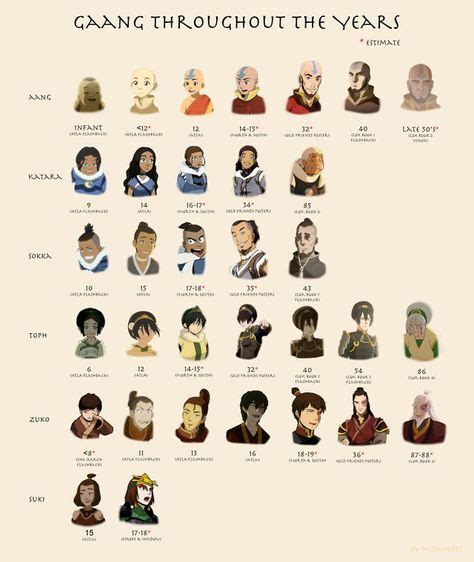Avatar The Last Airbender All Characters Ages With 2 As