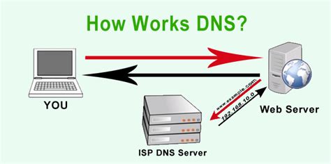 How to change ipv4 and ipv6 dns server address in windows a dns (domain name system) server is the service that makes it possible for you to open a web browser, type a domain name and load your favorite websites. How Does DNS Server Work DNS সার্ভার কিভাবে কাজ করে ...