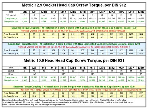 Metric Hex Head Bolt Torque Chart Reviews Of Chart