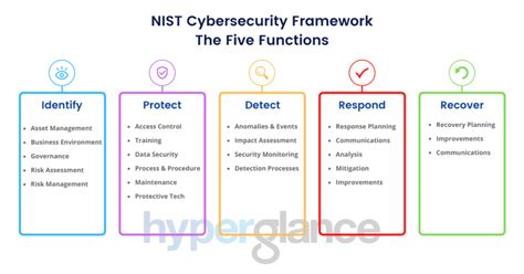 Implement The Nist Cybersecurity Framework Using Hyperglance