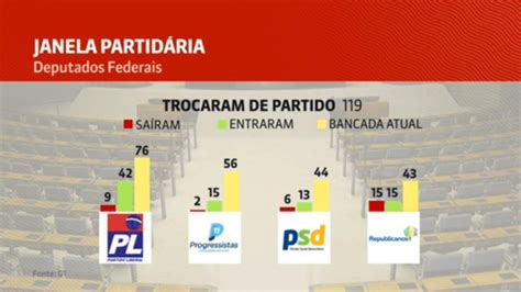 Janela partidária 1 em cada 5 deputados trocou de partido no último