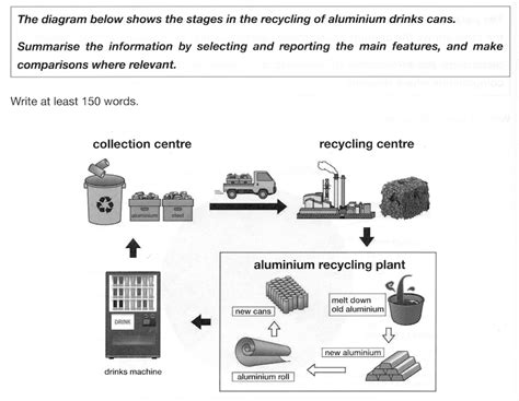 Gallery Of Ielts Task 1 Process Chocolate Production Writing Task 1