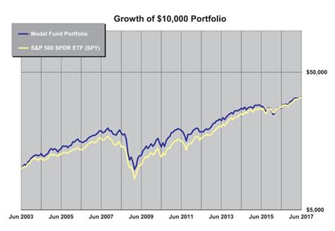 Model Fund Portfolio Two Etfs Replaced With Lower Cost Equivalents Aaii