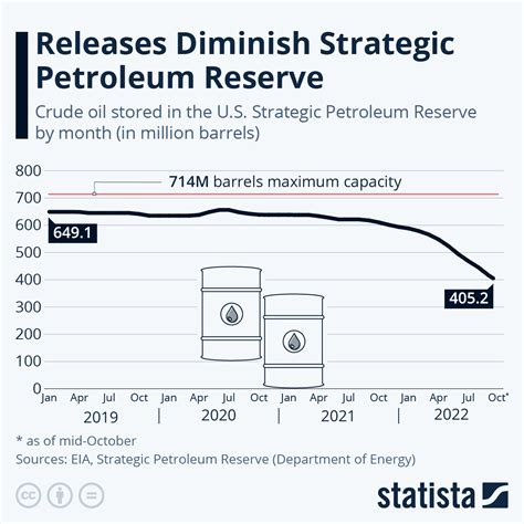 Chart Releases Diminish Strategic Petroleum Reserve Statista
