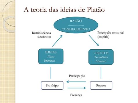 Ppt Aula 3 Platão E O Mundo Das Ideias Powerpoint Presentation Free