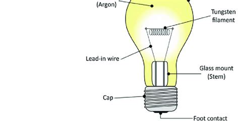 1 Structure Of An Incandescent Lamp Download Scientific Diagram