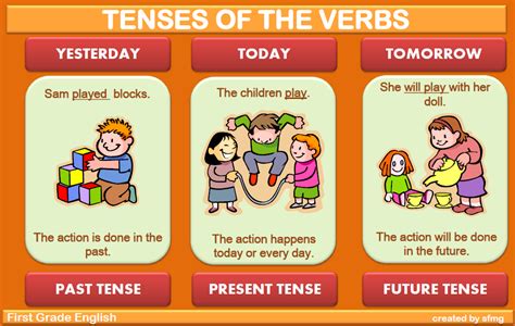 Tensestypes Of Grammar Tenses With Proper Exampleslearn About The