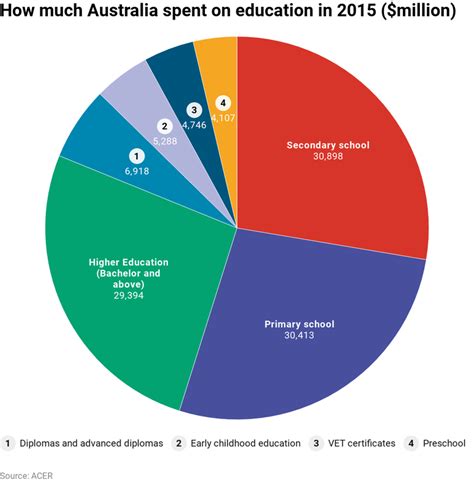 A subdivision of the demographic parameter indicating the highest level of education attained by a human being. Three charts on: how much Australia spends on all levels ...