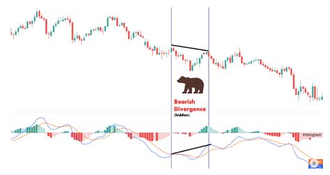 Macd Divergence Cheat Sheet