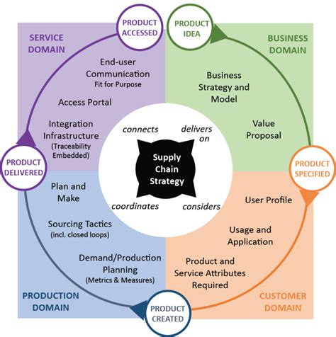 Spatial Data Supply Chain Framework Download Scientific Diagram