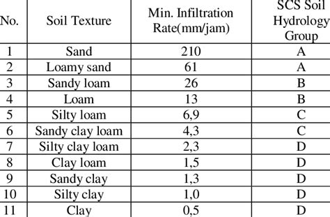Scs Classification Of Soil Hydrology Group According To Soil Texture