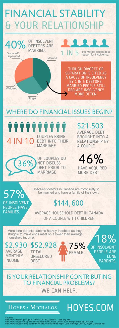 Does A Couples Debt Affect Their Relationship Or Does A Couples