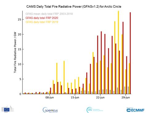 One Wild Chart Shows The Intensity Of 2020s Arctic Fires Science