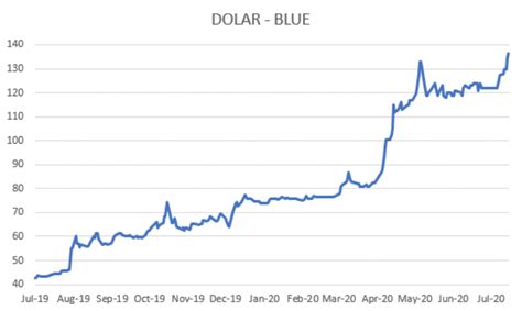 Llevá la cotización actualizada del dólar oficial, dólar turista y dólar blue (paralelo) en argentina. Evolución de las cotizaciones del dólar al 24 de julio ...