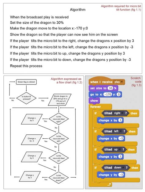 Expressing Algorithms As Flowcharts Rebecca Hollands