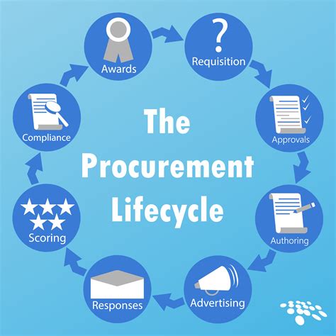 Thinking About Improving Your Acquisition And Procurement Process We