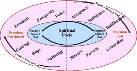 Spiritual Cycle Charts And Maps Daily Bible Study DailyBibleStudy Org