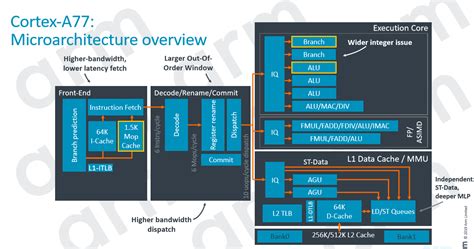 Arm Releases Cortex A77 Cpu For Next Gen Mobile Devices Cpu News