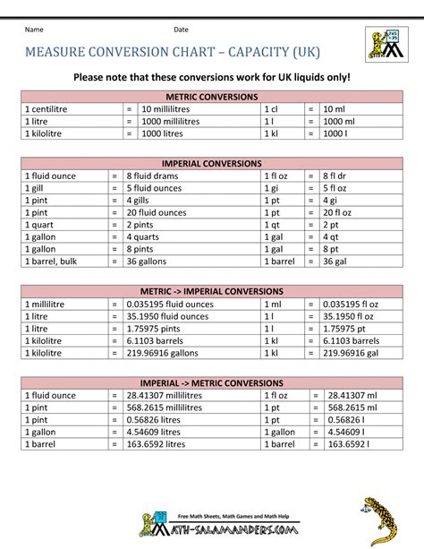 Conversion Chart For Weights And Measures