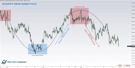 Wyckoff Theory Accumulation And Distribution Schematics