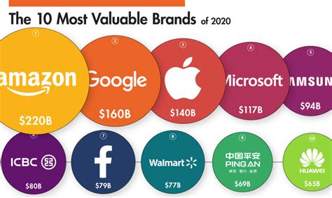 Ranked The Top 100 Most Valuable Brands In 2022 54 Off
