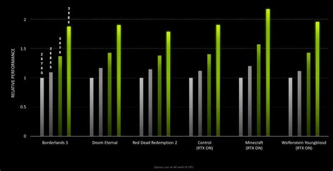 Geforce Nvidia Graphic Card Benchmark Chart Dometews