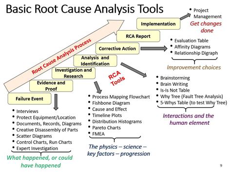 Root Cause Analysis Tools A List Of Essential Ones To Use In Rca