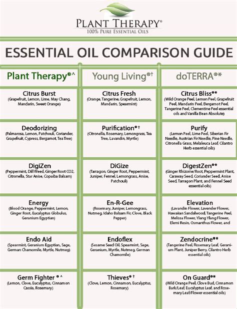 Comparison Chart For Plant Therapy Essential Oils Vs Young Living And