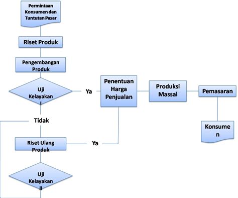 Flowchart Proses Bisnis Perusahaan Dagang Sexiz Pix