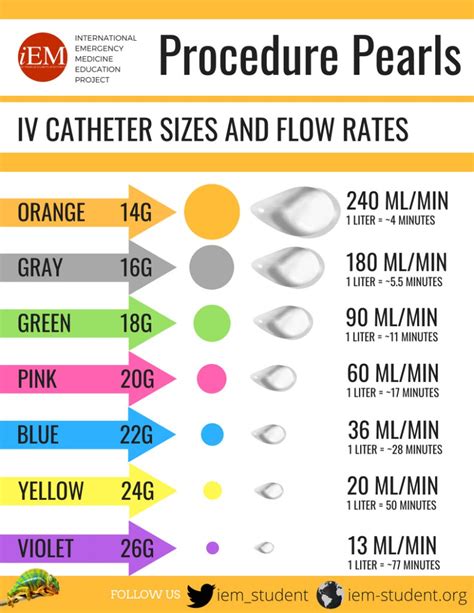 Peripheral Iv Catheters Colors Sizes And Flow Rates