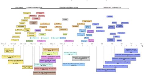 Ligne Du Temps Les Grandes Périodes De L Histoire Aperçu Historique