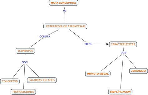 Portal De Los Mapas Conceptuales Mapa Conceptual Proc