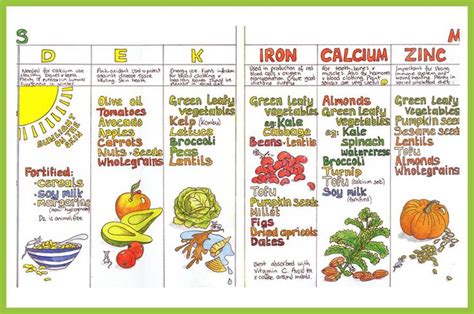 The fruit group includes all kinds of fruit. vitamin chart for little ones | Nutrition | Pinterest ...