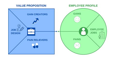 The Employee Value Proposition Canvas A Tool For Human Resource
