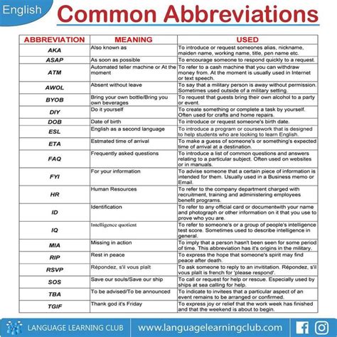 Common Abbreviations Learn English English Words English Vocabulary